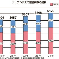 (一社)日本シェアハウス連盟、25年の市場  供給数横ばい