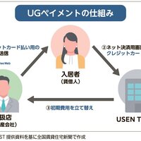 USEN TRUST、初期費用をクレカで決済