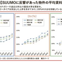 都市部のファミリー物件、賃料130％