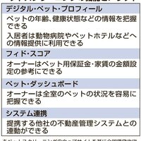 アメリカ、ペット入居のリスクを点数付け【グローバルニュース】