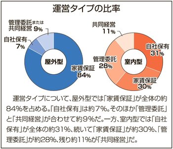 運営タイプの比率