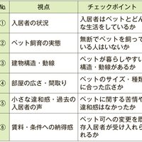 受け入れるペット決めが最優先