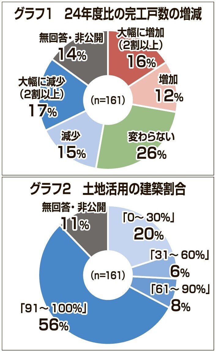 グラフ１と２