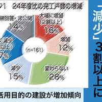 完工戸数、「減少」3割以上に