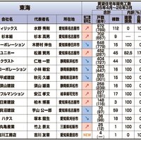 【建築ランキング2026・東海】駐車場確保で長期安定稼働