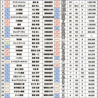 【建築ランキング2026・九州・沖縄】法人顧客の要望で物件大型化