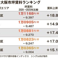 大阪・中央区、坪賃料5年で18.8％増