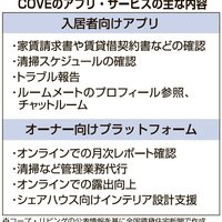 シンガポール、シェアハウス専門のポータル【グローバルニュース】