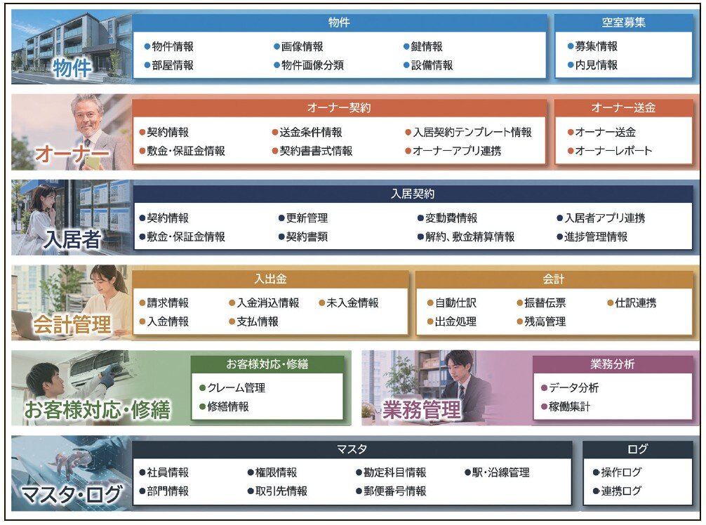 TCloud for Smart 賃貸の機能の全体図