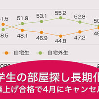 学生の部屋探し長期化