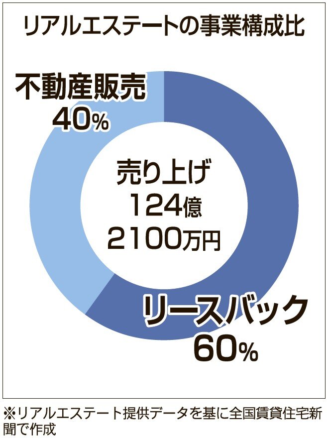 事業構成と売上