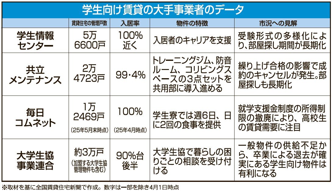 学生向け賃貸の大手事業者のデータ