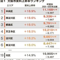 大阪市、淀川基準に北側賃料高水準