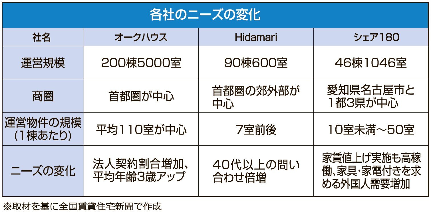 ニーズの変化