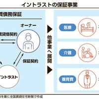 イントラスト、管理会社に合わせた保証設定