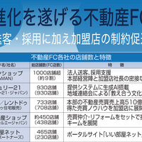 進化を遂げる不動産FC