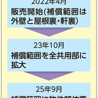 修繕共済、契約物件2000棟突破