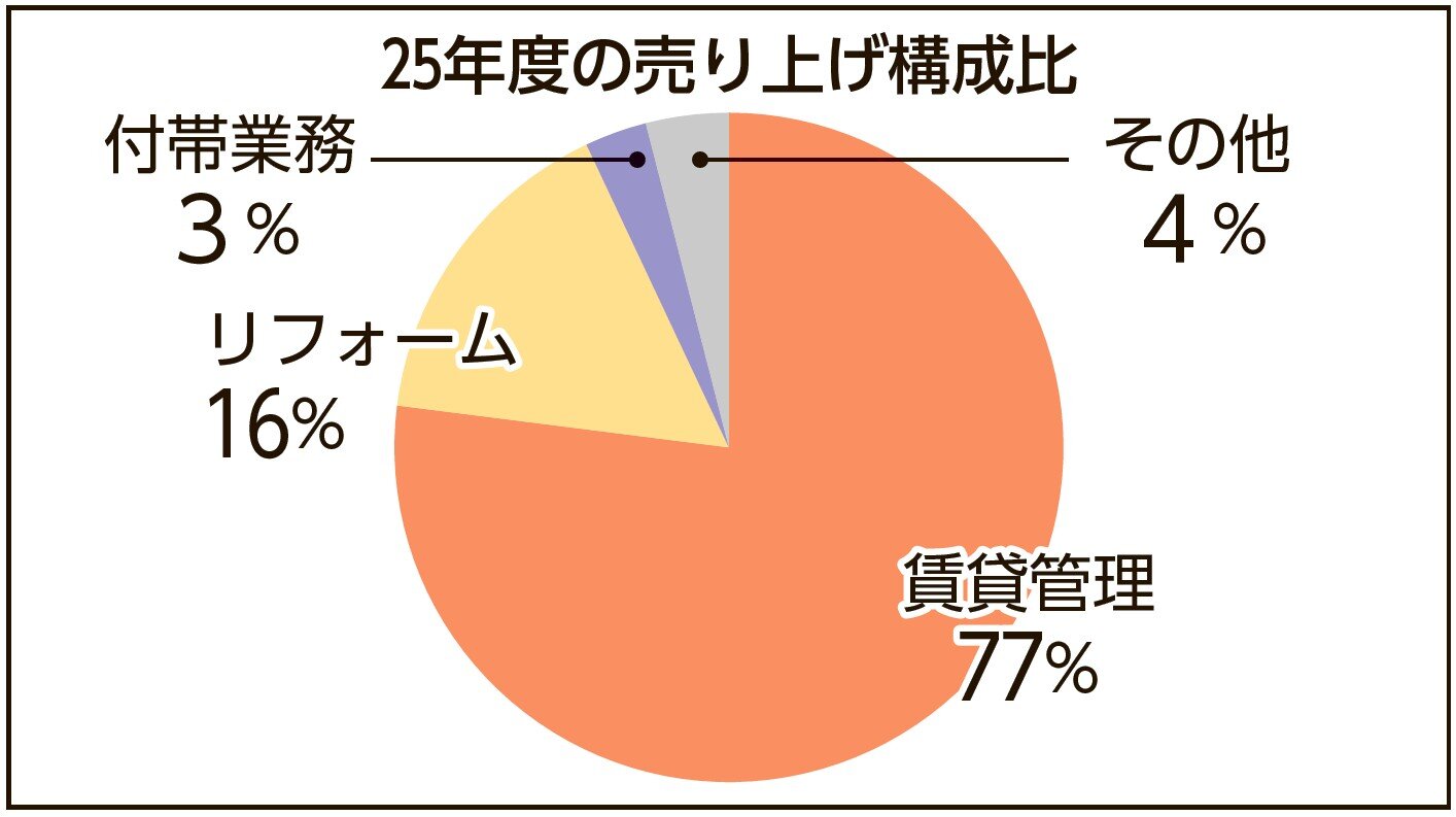 売上構成比