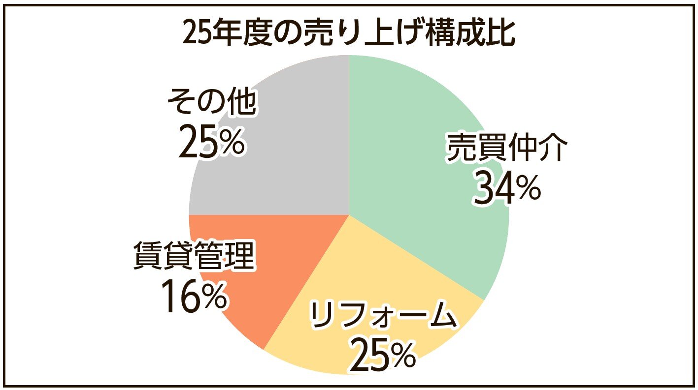 売上構成比