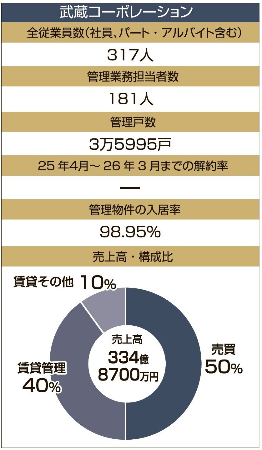 武蔵コーポレーション会社概要