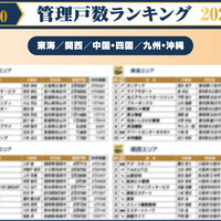 2026年管理戸数ランキング 地方版トップ10　東海・関西・中国・四国・九州・沖縄