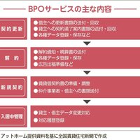 アットホーム、ノンコア業務を包括受託