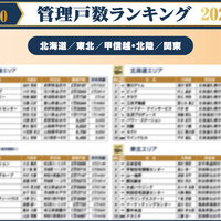 2026年管理戸数ランキング 地方版トップ10【北海道・東北・甲信越・北陸・関東】