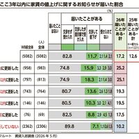 家賃値上げの波、全国に広がる