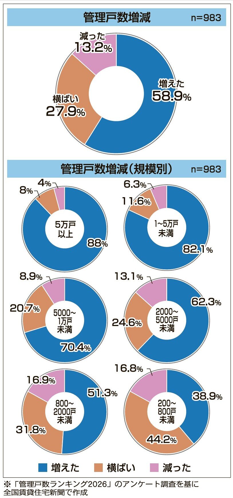 管理戸数増減の二極化進む【管理戸数ランキング2026 分析】