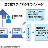 タウンライフ、AI活用の空き家相談サービス