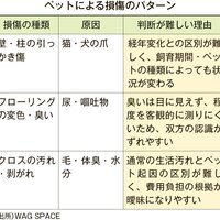 原状回復トラブルを防ぐための管理と退去時対応――退去の問題は、入居初日から始まっている