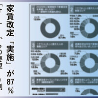 家賃改定「実施」が87％