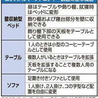 カナダ、変形可能な家具を開発【グローバルニュース】