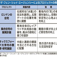 イギリス、風水に基づく建物設計【グローバルニュース】