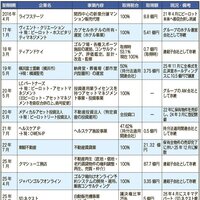 ビーロット、M&A通じ 協働・ノウハウ蓄積