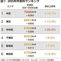 名古屋、賃料上昇率1位中村区