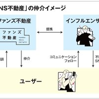 ファンズ、インフルエンサーと連携し不動産情報発信