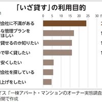エイムプレイス、満室でも管理会社見直し