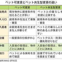 ペット可とペット共生型、それぞれの違い――変わるところと、後から変えられるところ