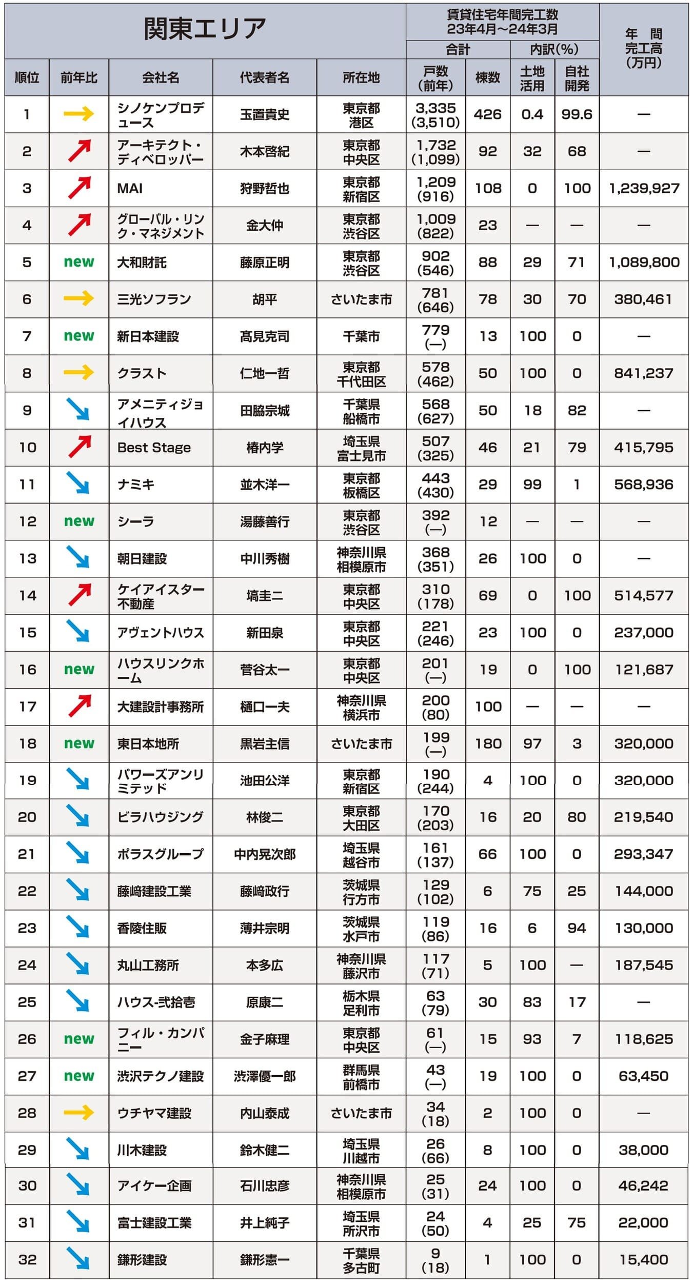 関東エリアランキング