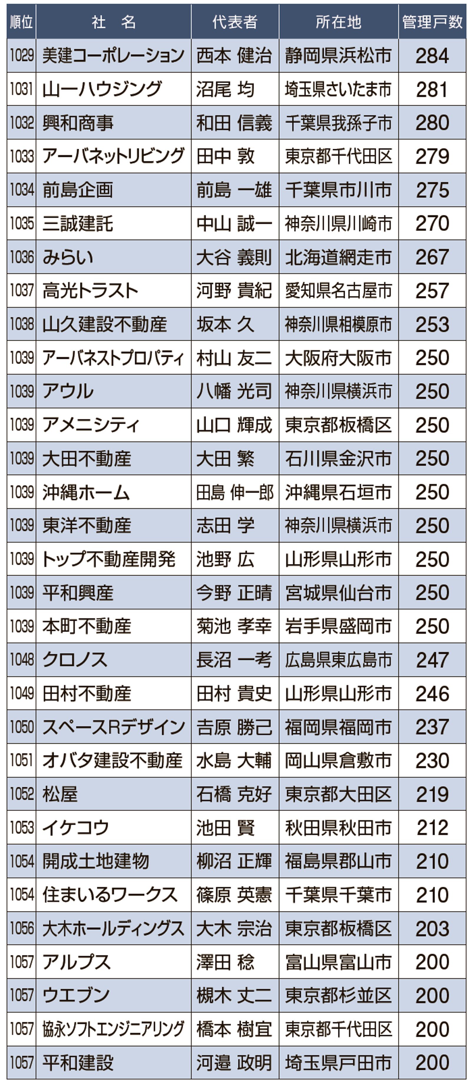 1029-1057位