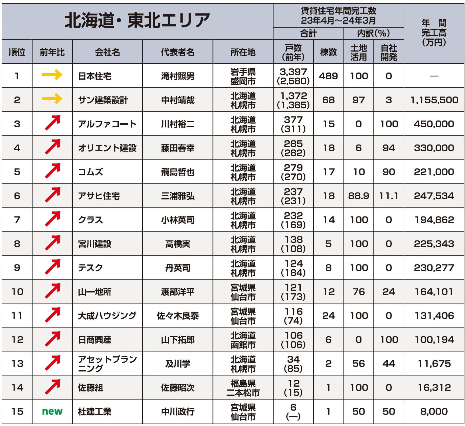 北海道・東北エリアランキング