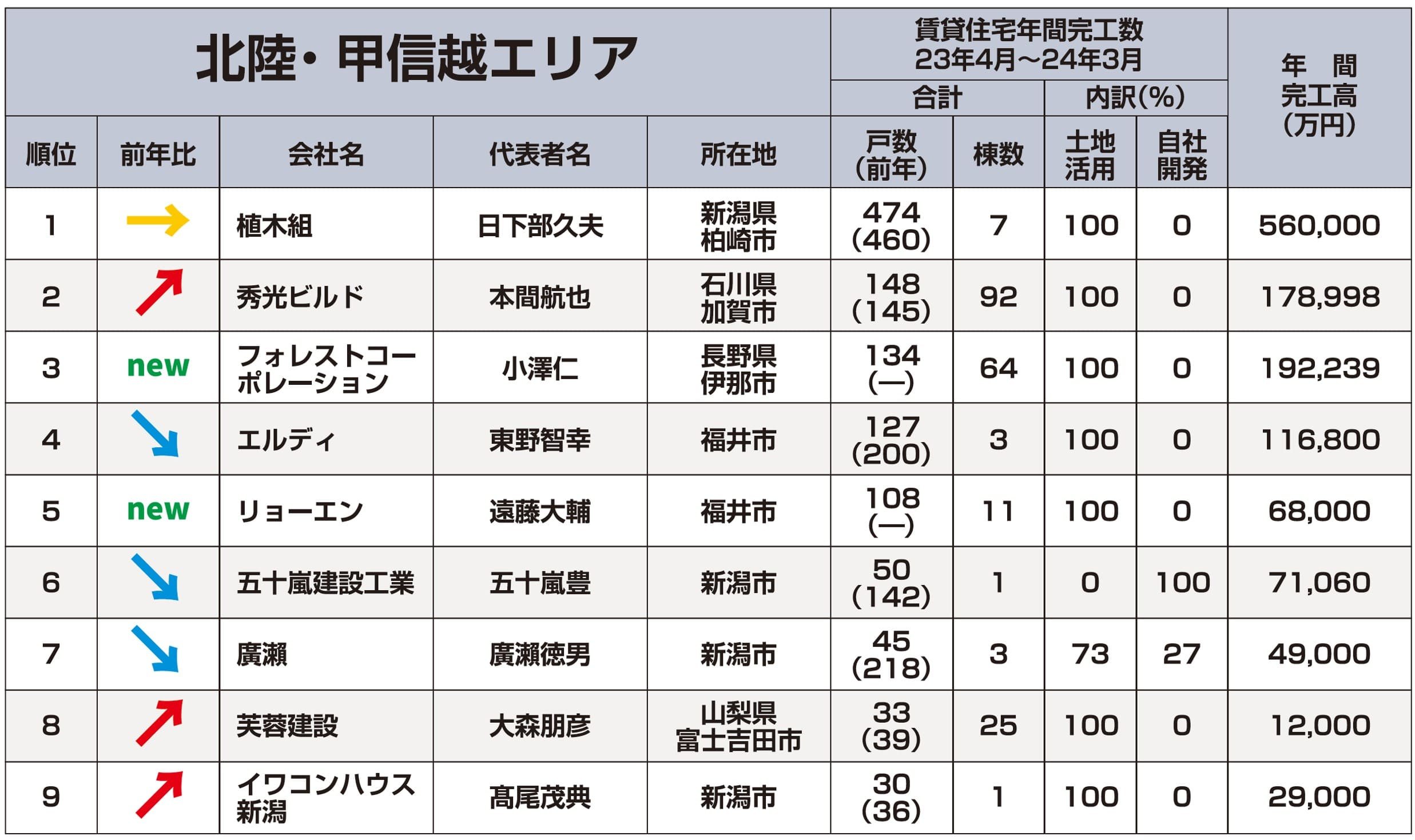 北陸・甲信越エリアランキング