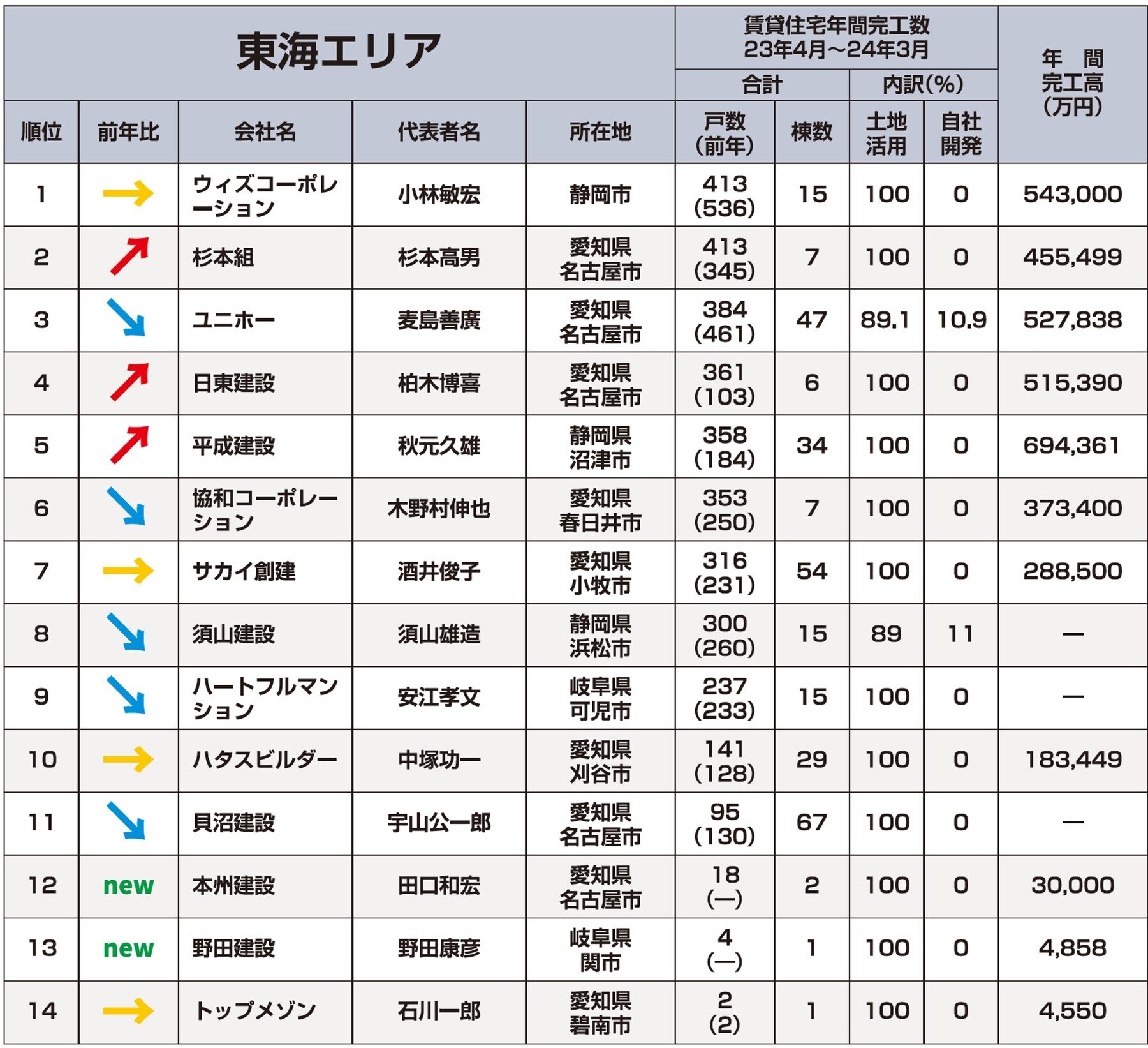 東海エリアランキング
