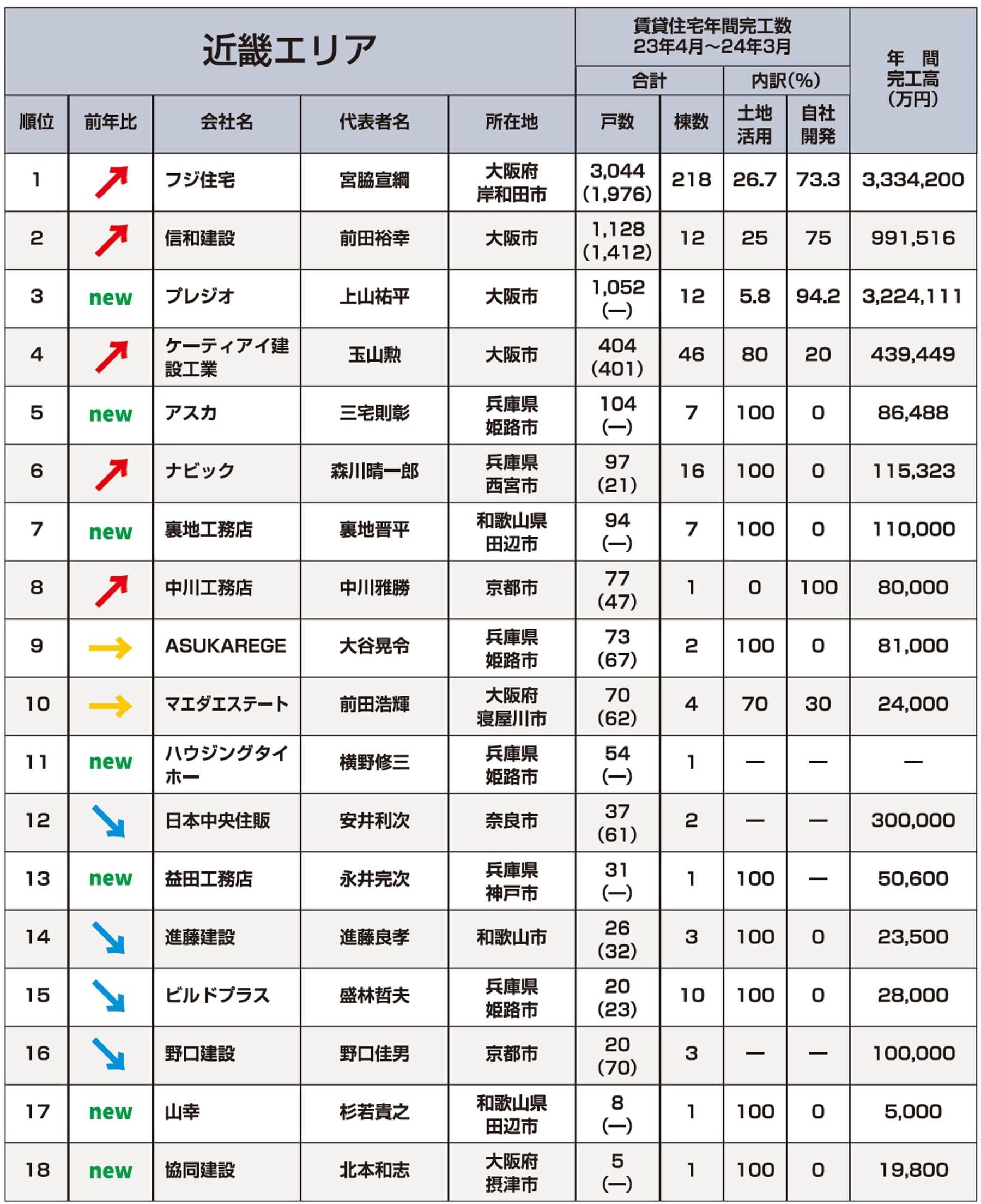 近畿エリアランキング