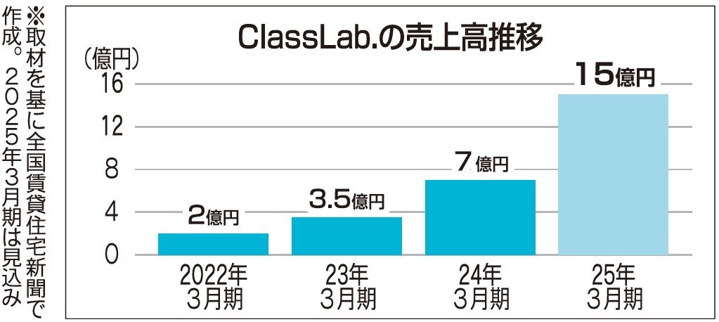 売上高推移グラフ