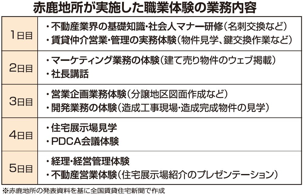 赤鹿地所が実施した職業体験の業務内容