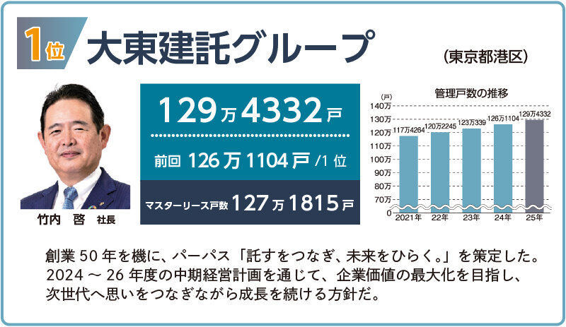 2025年管理戸数ランキング1位