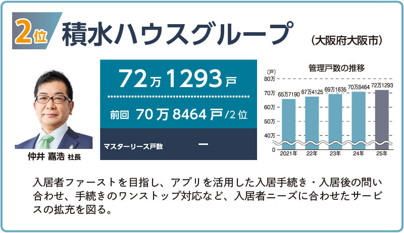 2025年管理戸数ランキング2位
