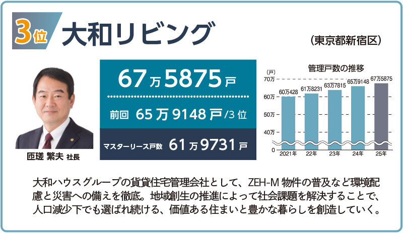 2025年管理戸数ランキング3位